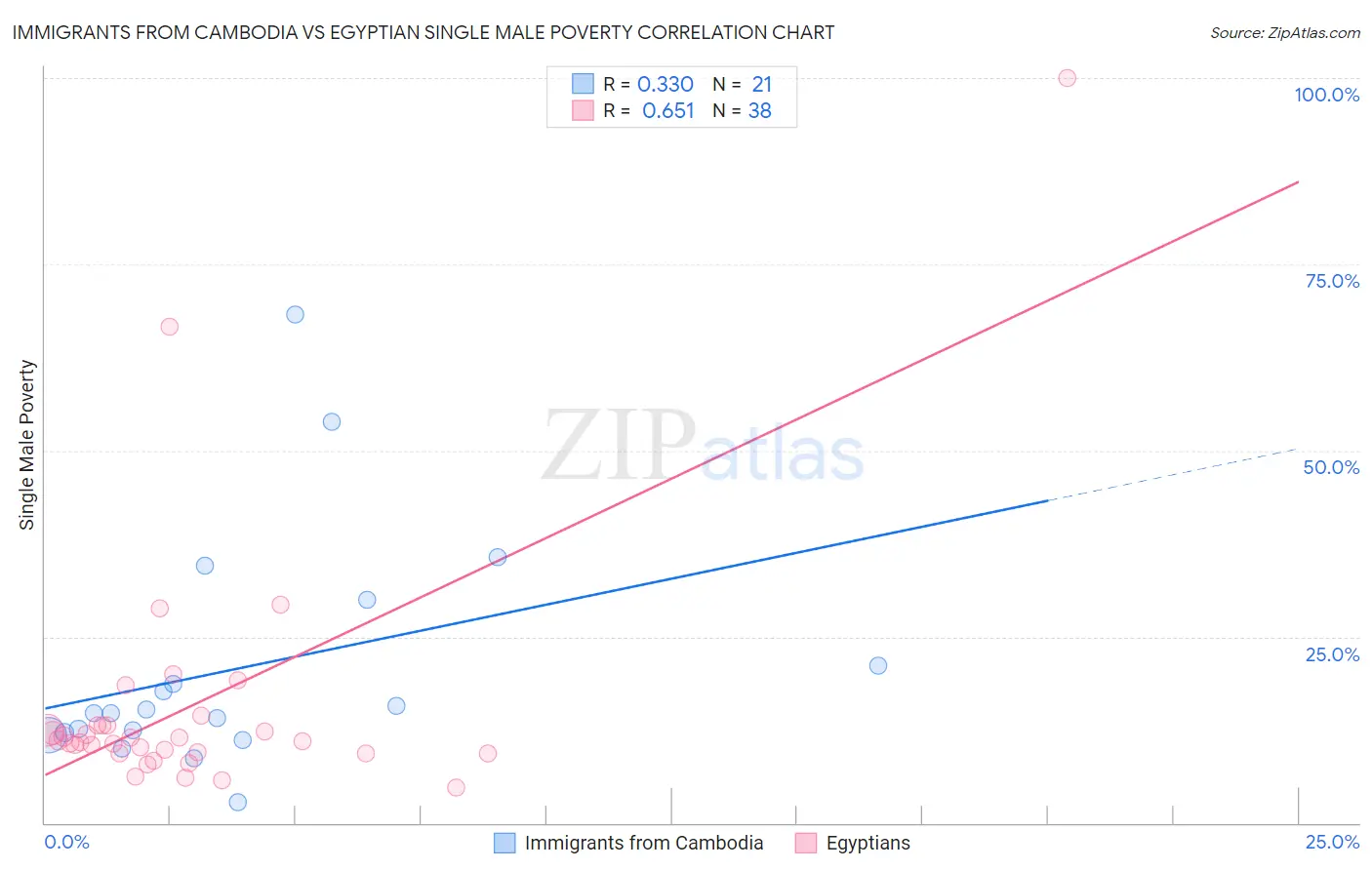 Immigrants from Cambodia vs Egyptian Single Male Poverty