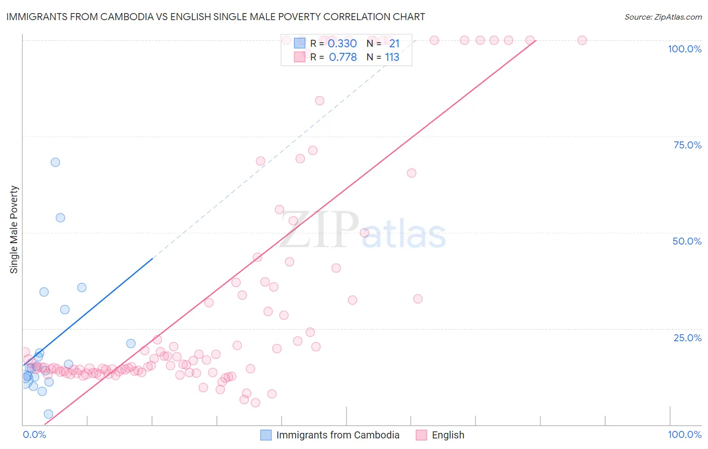 Immigrants from Cambodia vs English Single Male Poverty