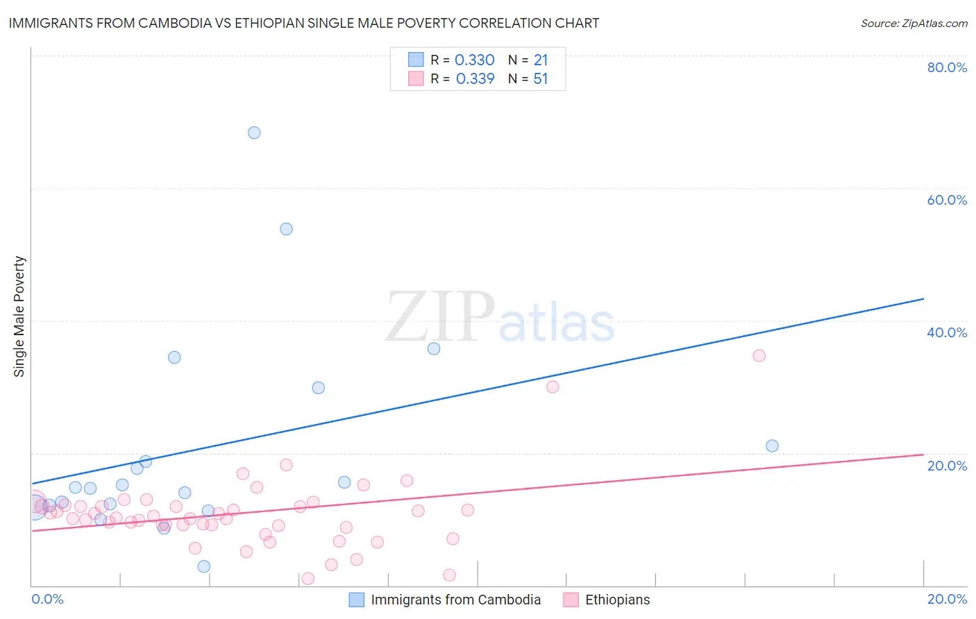 Immigrants from Cambodia vs Ethiopian Single Male Poverty