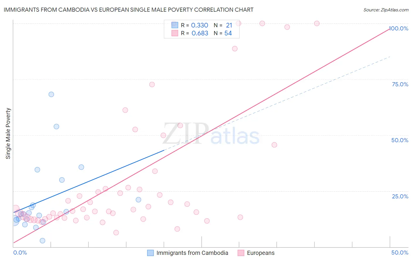 Immigrants from Cambodia vs European Single Male Poverty