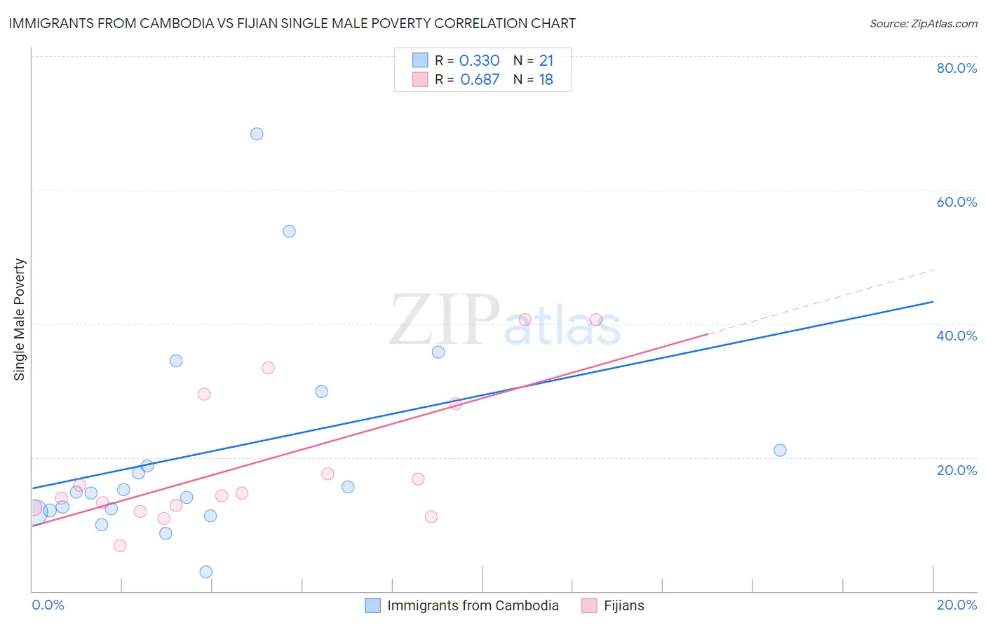 Immigrants from Cambodia vs Fijian Single Male Poverty
