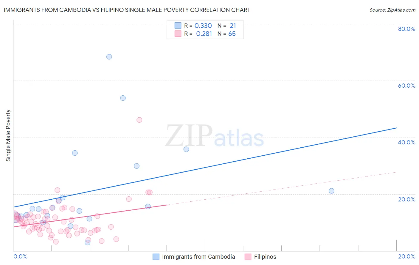 Immigrants from Cambodia vs Filipino Single Male Poverty