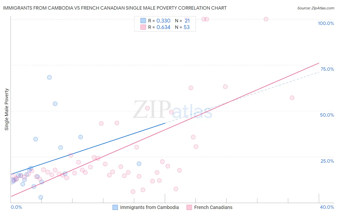 Immigrants from Cambodia vs French Canadian Single Male Poverty
