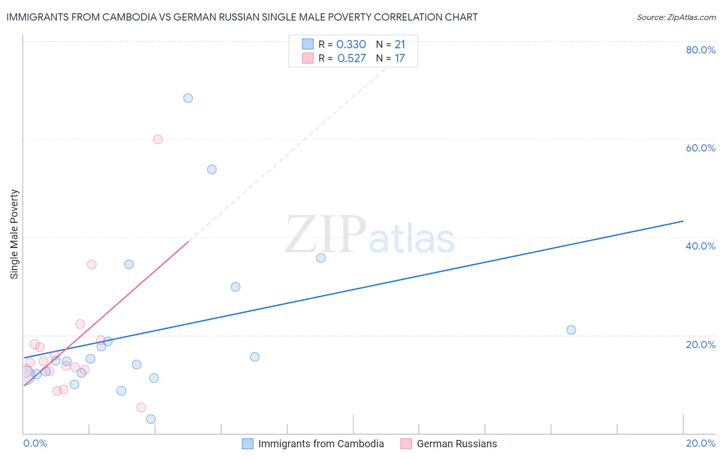 Immigrants from Cambodia vs German Russian Single Male Poverty