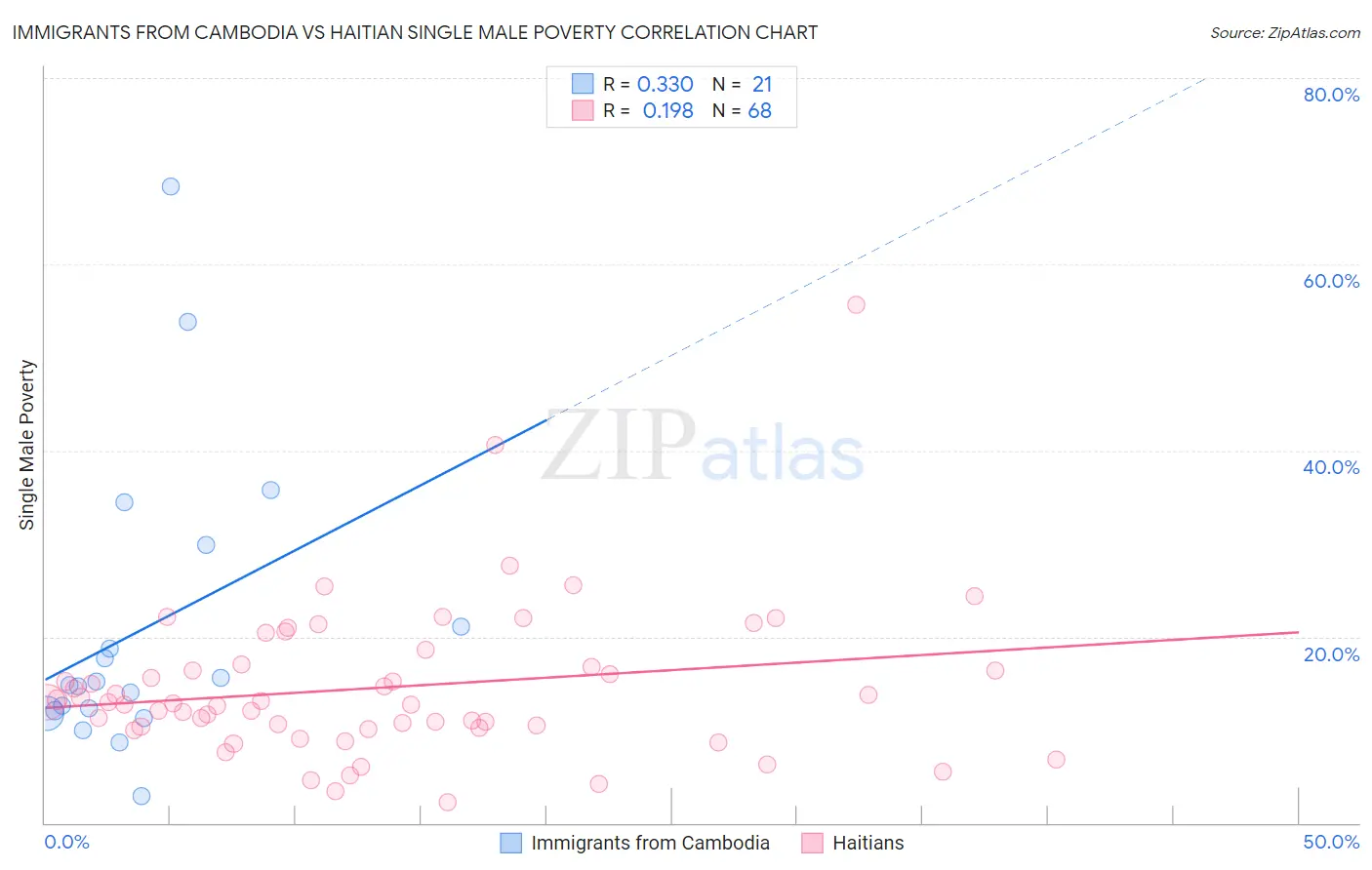 Immigrants from Cambodia vs Haitian Single Male Poverty