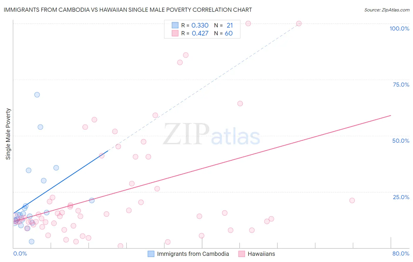 Immigrants from Cambodia vs Hawaiian Single Male Poverty