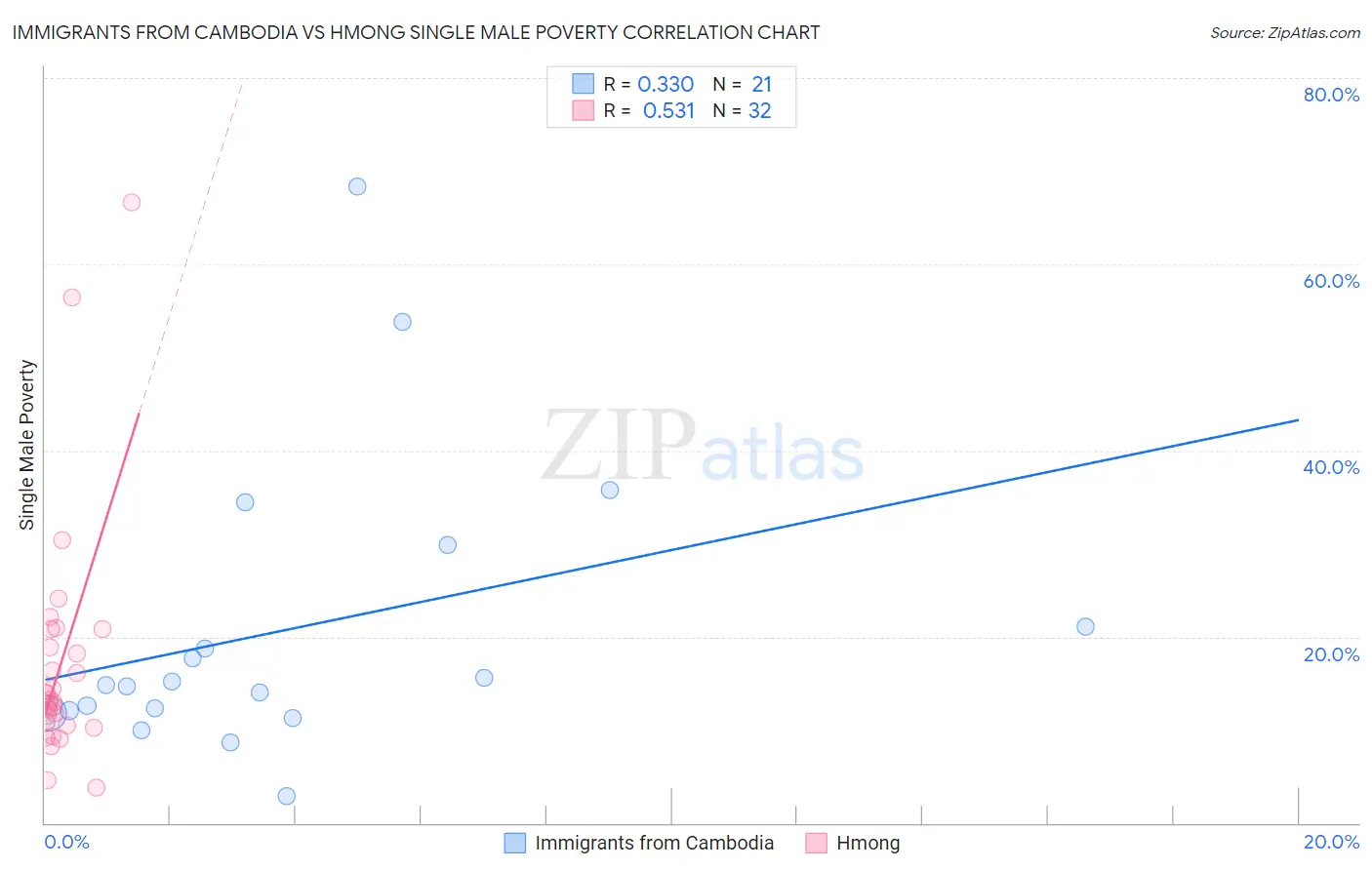 Immigrants from Cambodia vs Hmong Single Male Poverty