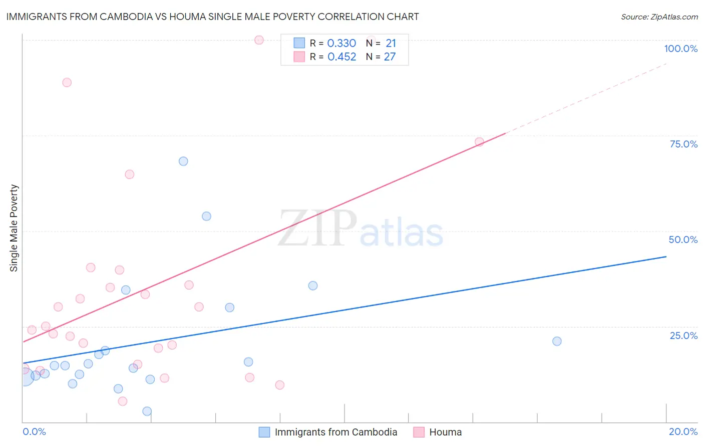 Immigrants from Cambodia vs Houma Single Male Poverty