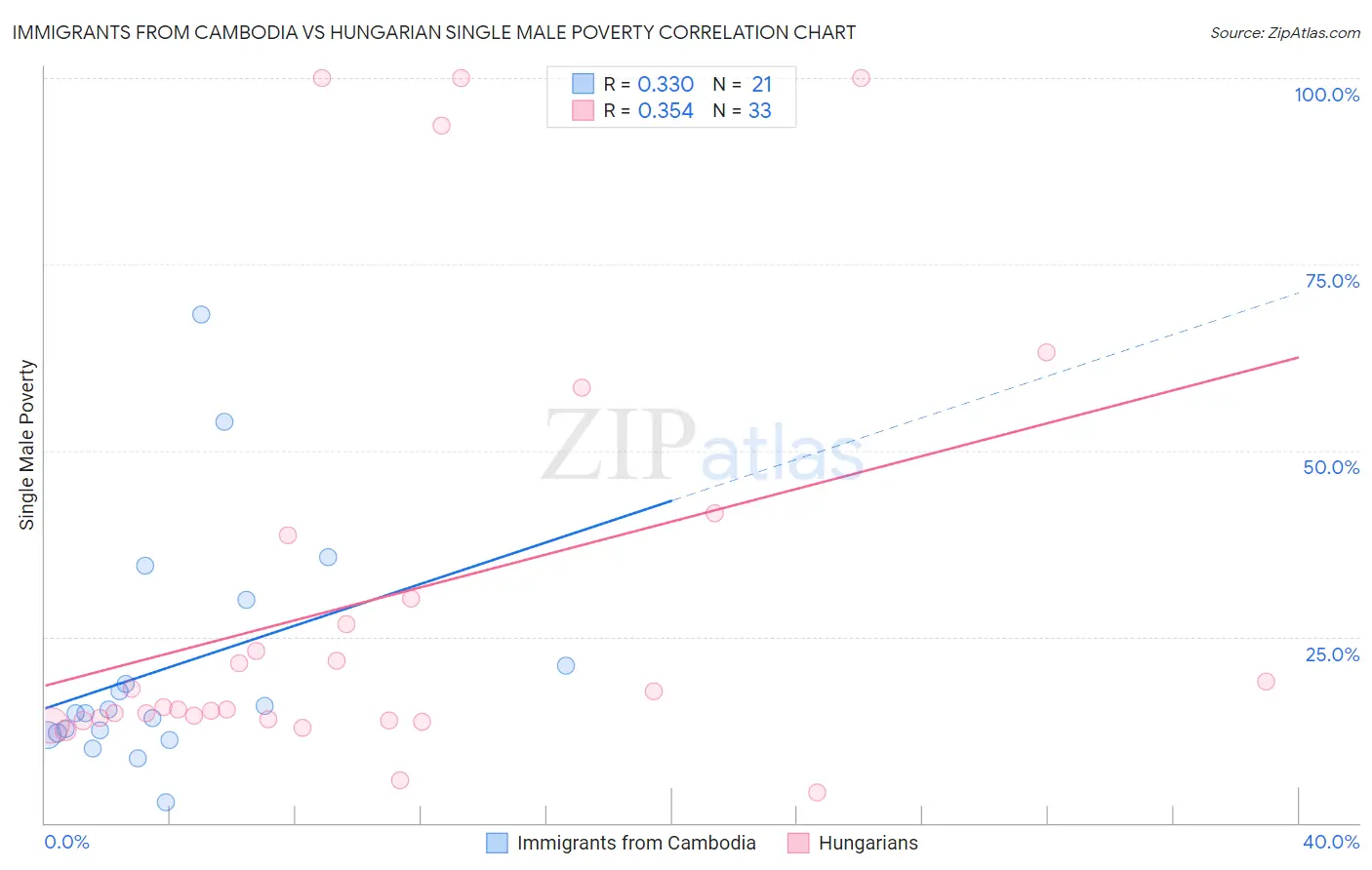 Immigrants from Cambodia vs Hungarian Single Male Poverty