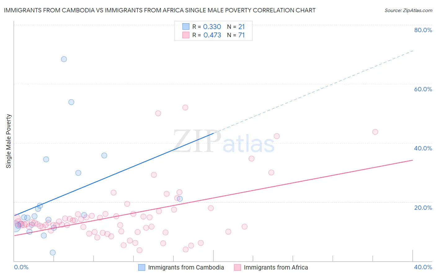 Immigrants from Cambodia vs Immigrants from Africa Single Male Poverty