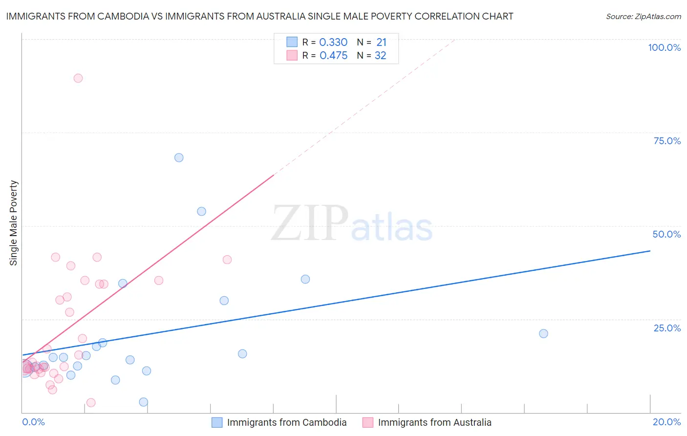 Immigrants from Cambodia vs Immigrants from Australia Single Male Poverty