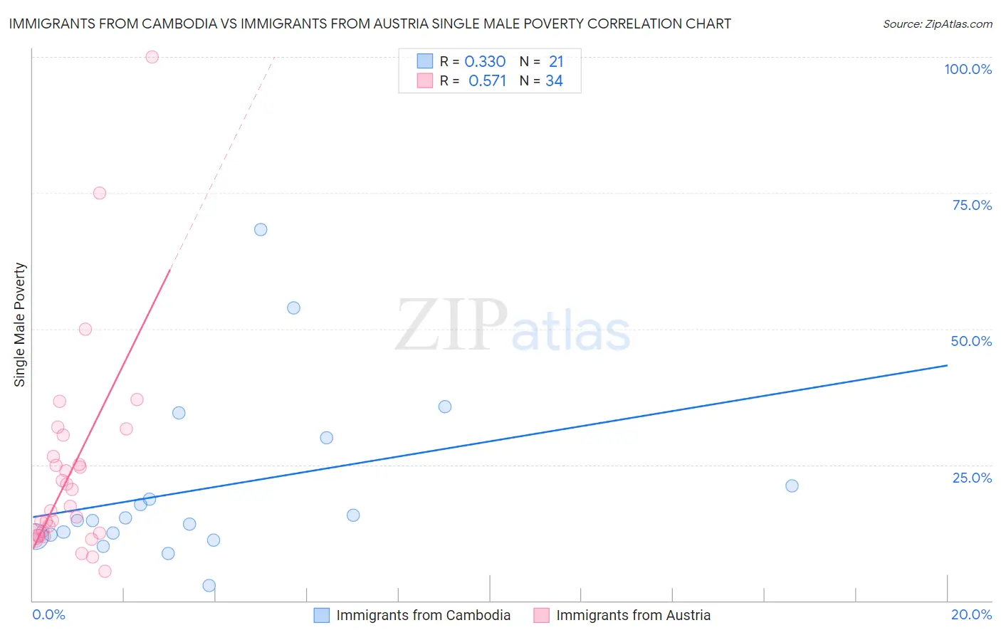 Immigrants from Cambodia vs Immigrants from Austria Single Male Poverty