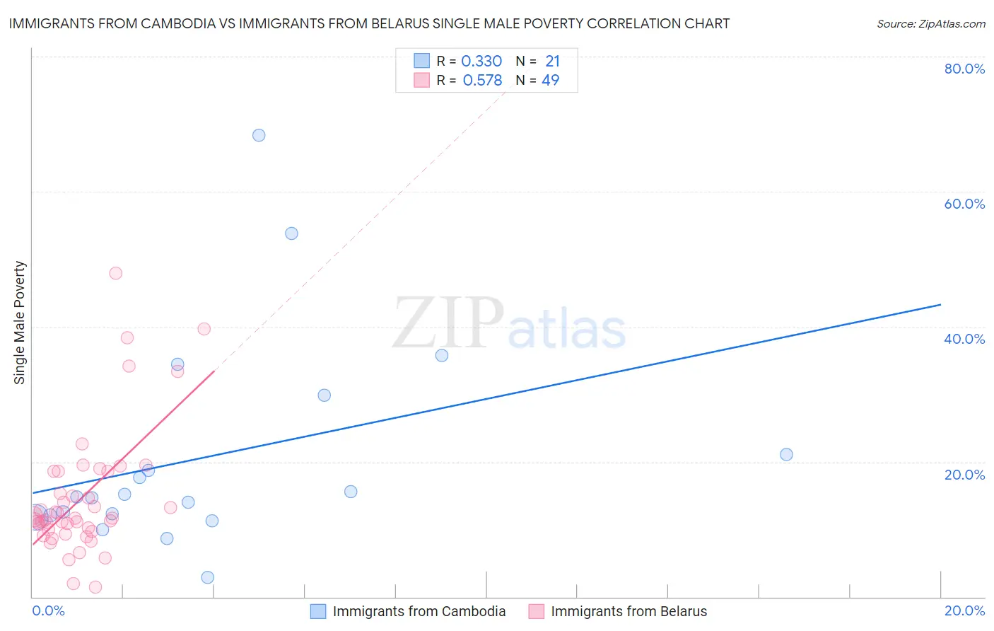 Immigrants from Cambodia vs Immigrants from Belarus Single Male Poverty
