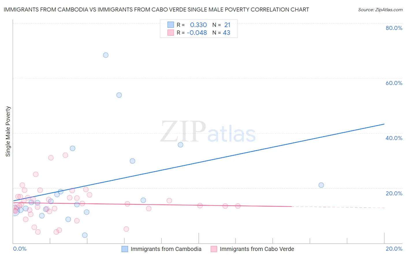 Immigrants from Cambodia vs Immigrants from Cabo Verde Single Male Poverty