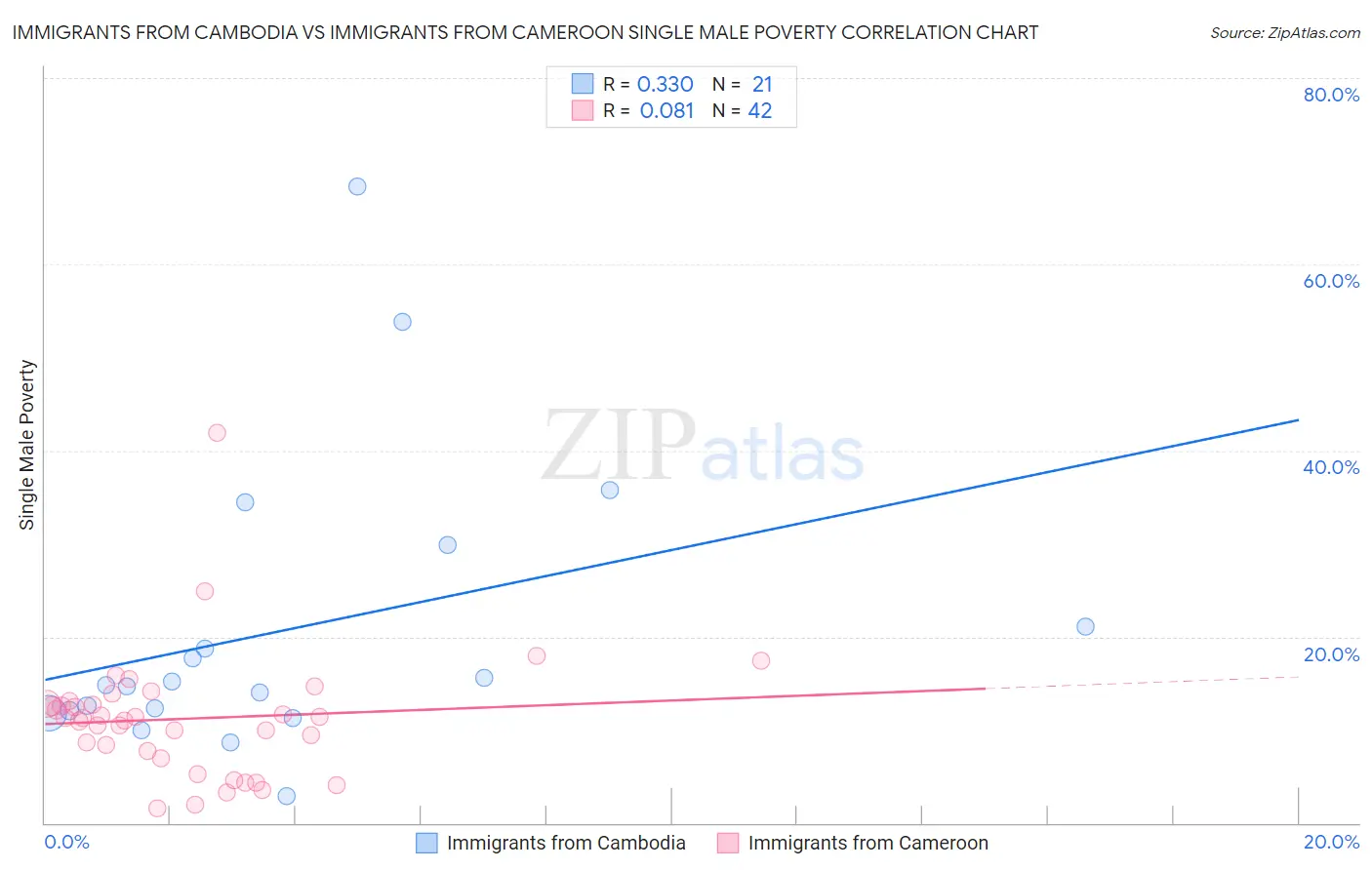 Immigrants from Cambodia vs Immigrants from Cameroon Single Male Poverty