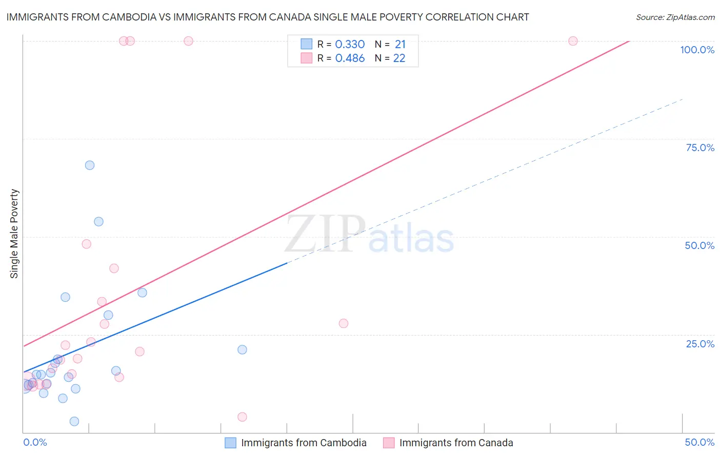 Immigrants from Cambodia vs Immigrants from Canada Single Male Poverty