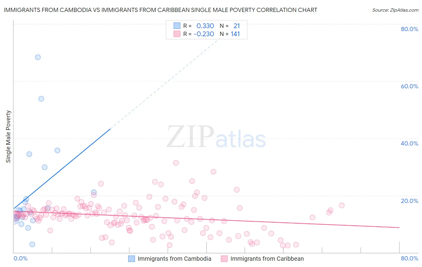 Immigrants from Cambodia vs Immigrants from Caribbean Single Male Poverty