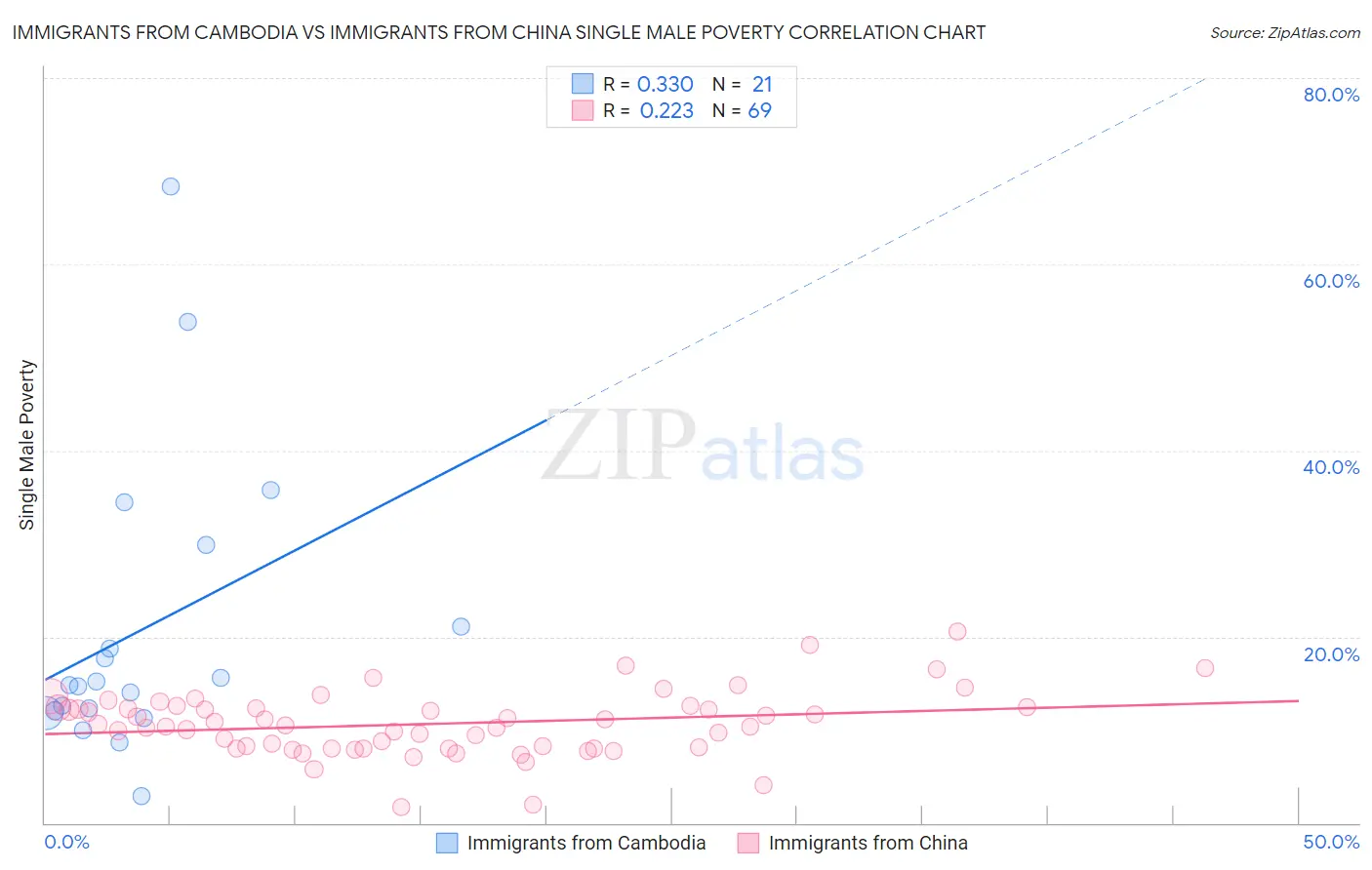 Immigrants from Cambodia vs Immigrants from China Single Male Poverty