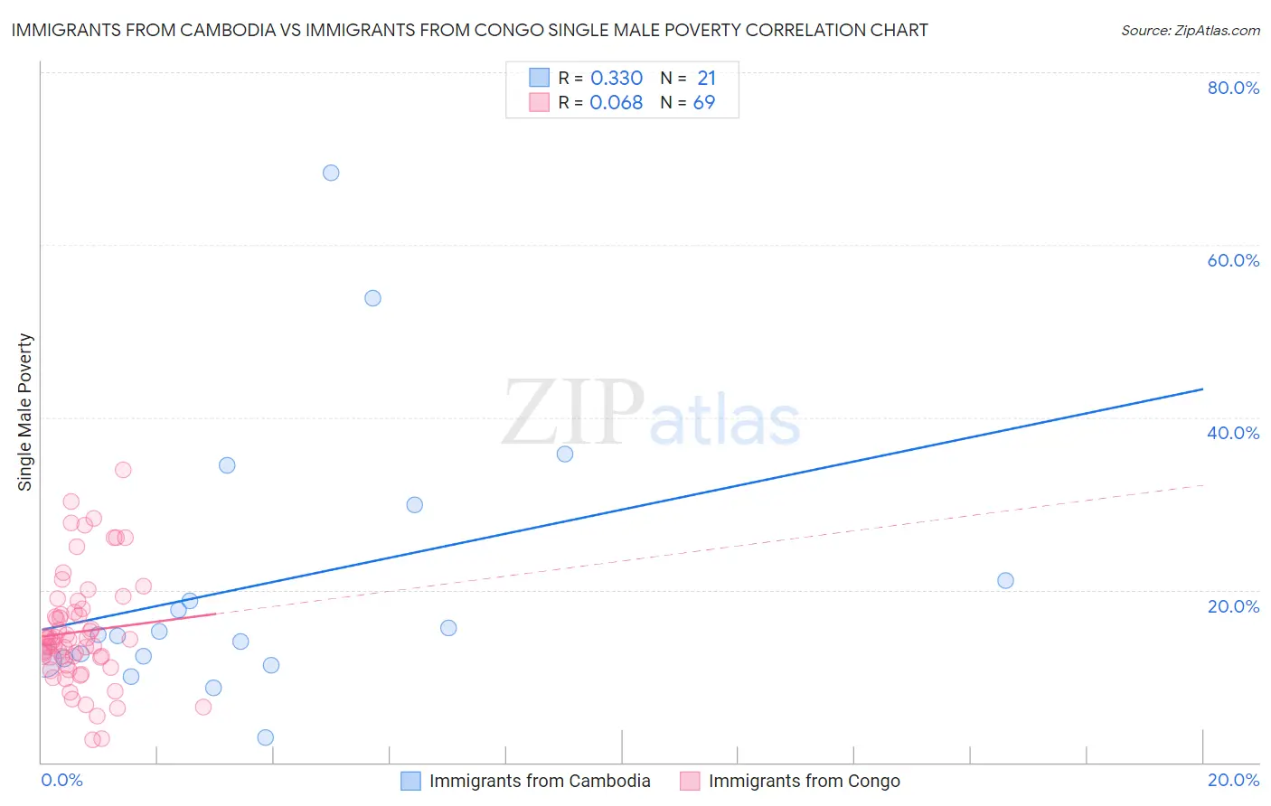 Immigrants from Cambodia vs Immigrants from Congo Single Male Poverty