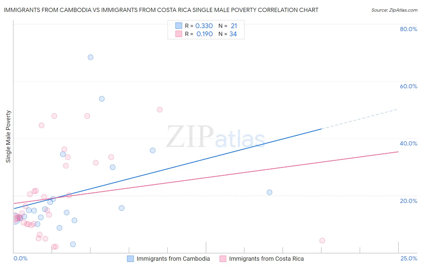 Immigrants from Cambodia vs Immigrants from Costa Rica Single Male Poverty