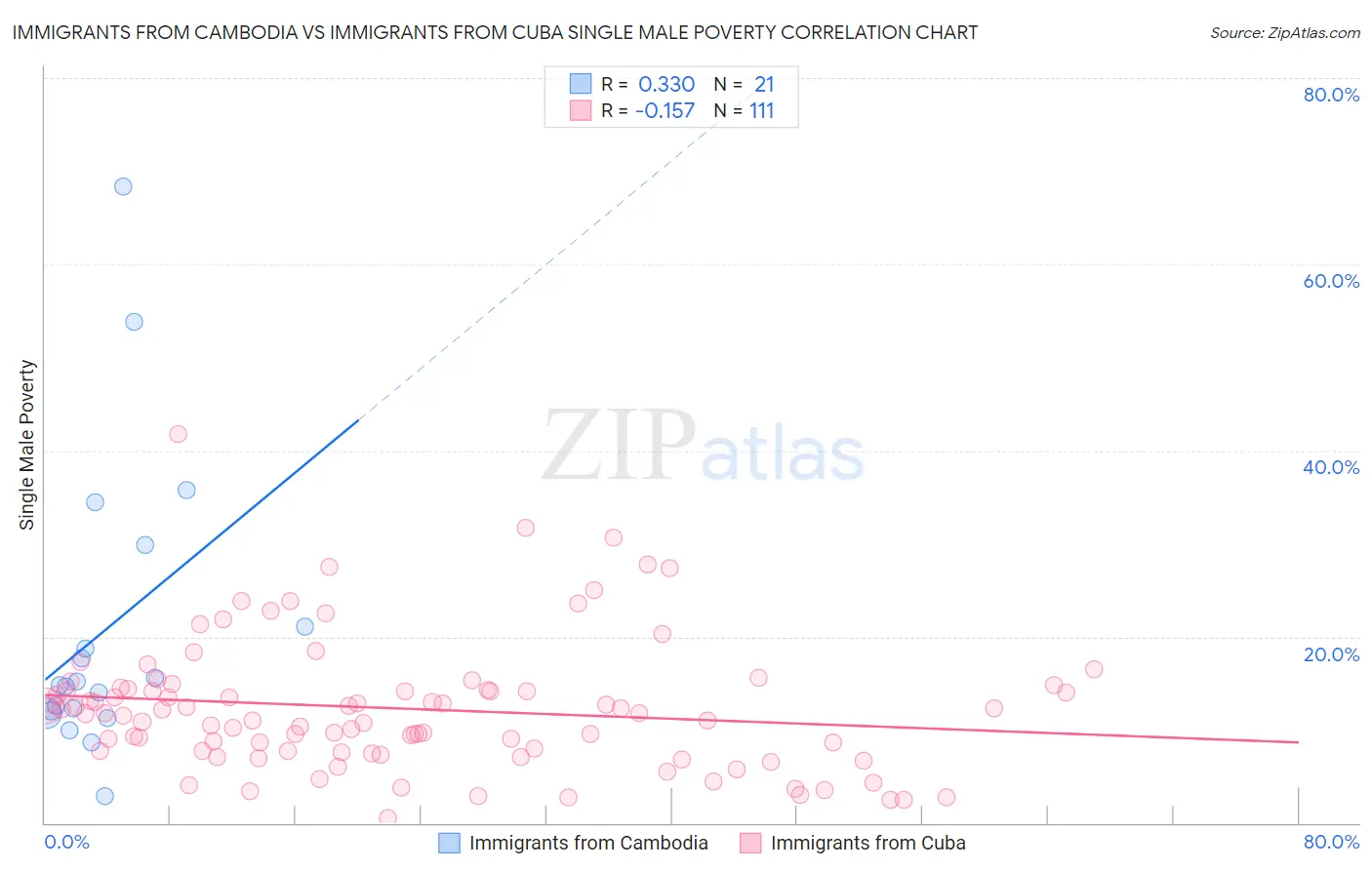 Immigrants from Cambodia vs Immigrants from Cuba Single Male Poverty