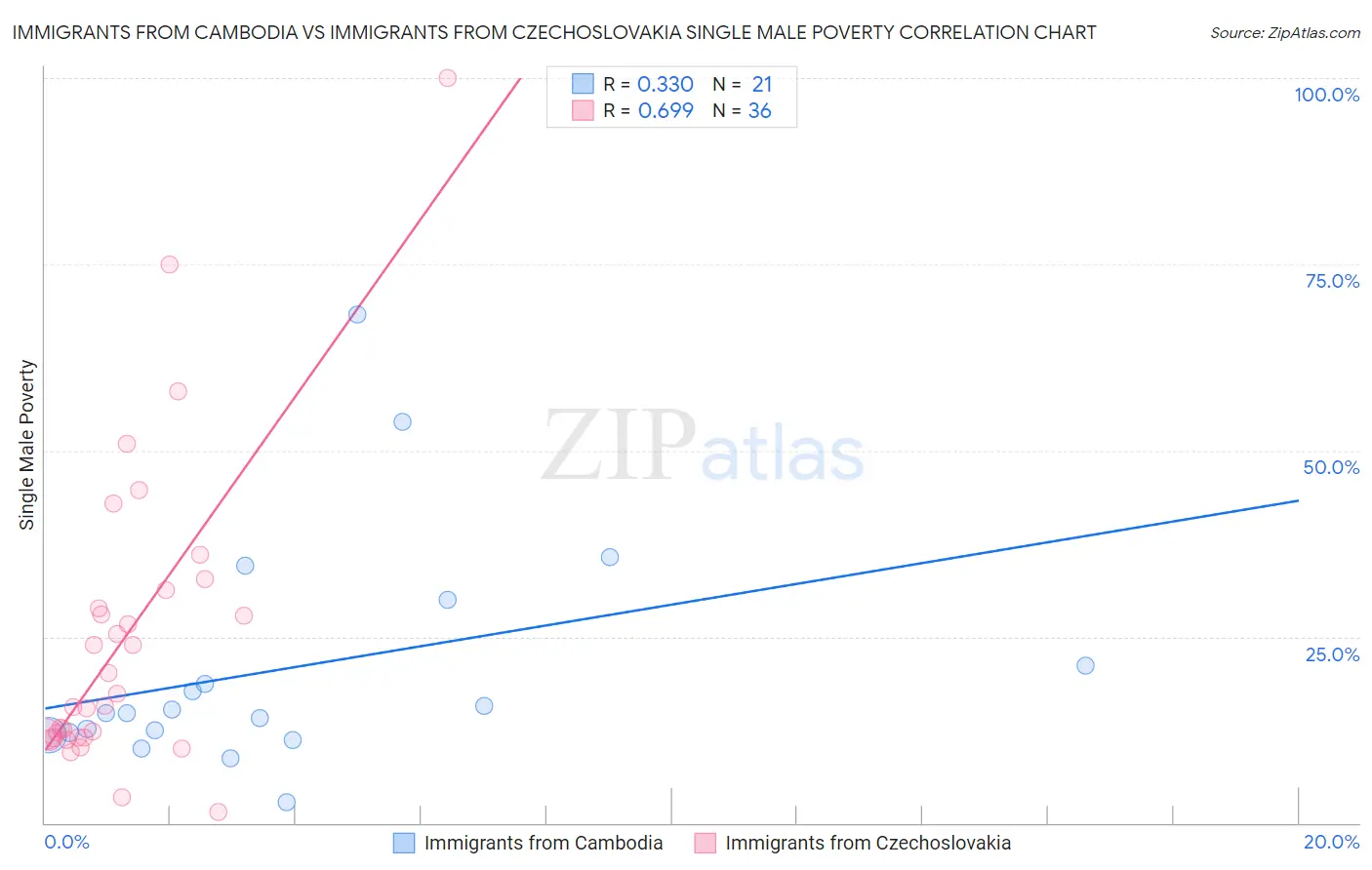 Immigrants from Cambodia vs Immigrants from Czechoslovakia Single Male Poverty