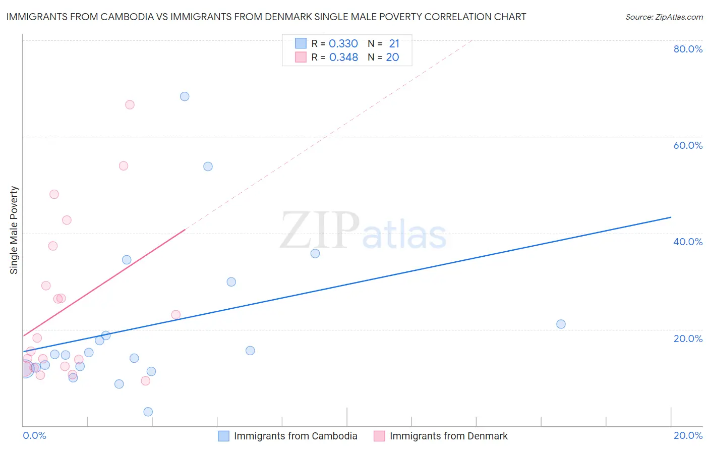 Immigrants from Cambodia vs Immigrants from Denmark Single Male Poverty