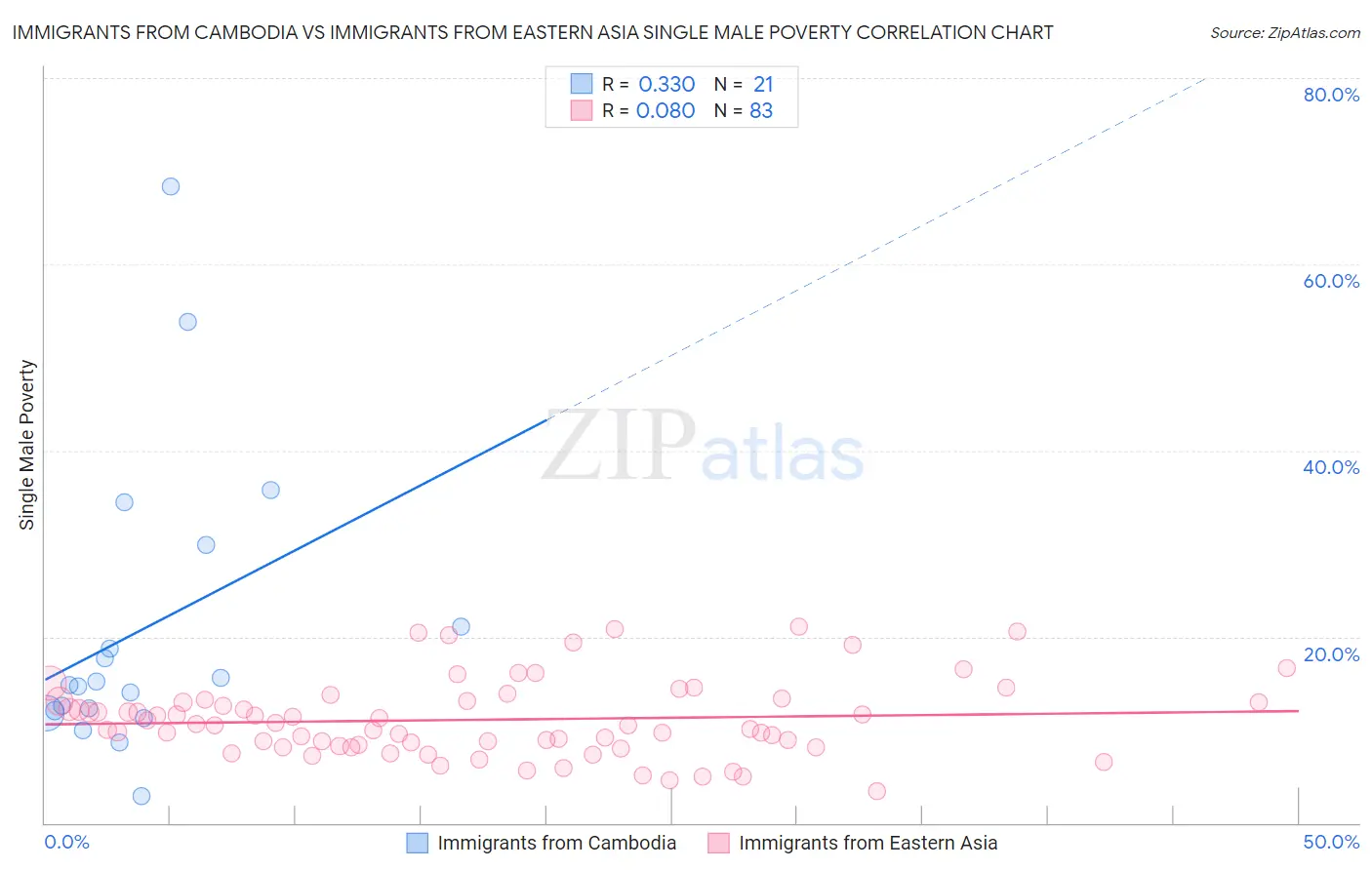 Immigrants from Cambodia vs Immigrants from Eastern Asia Single Male Poverty