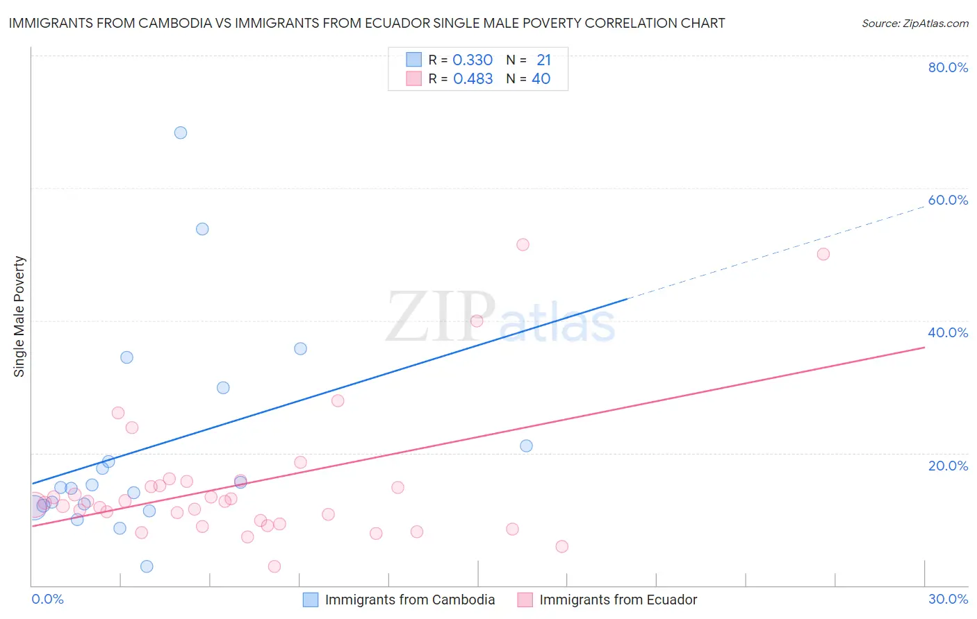 Immigrants from Cambodia vs Immigrants from Ecuador Single Male Poverty