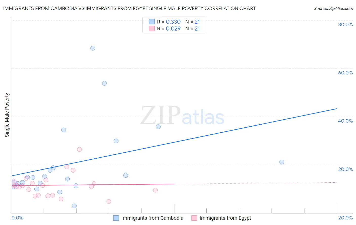 Immigrants from Cambodia vs Immigrants from Egypt Single Male Poverty
