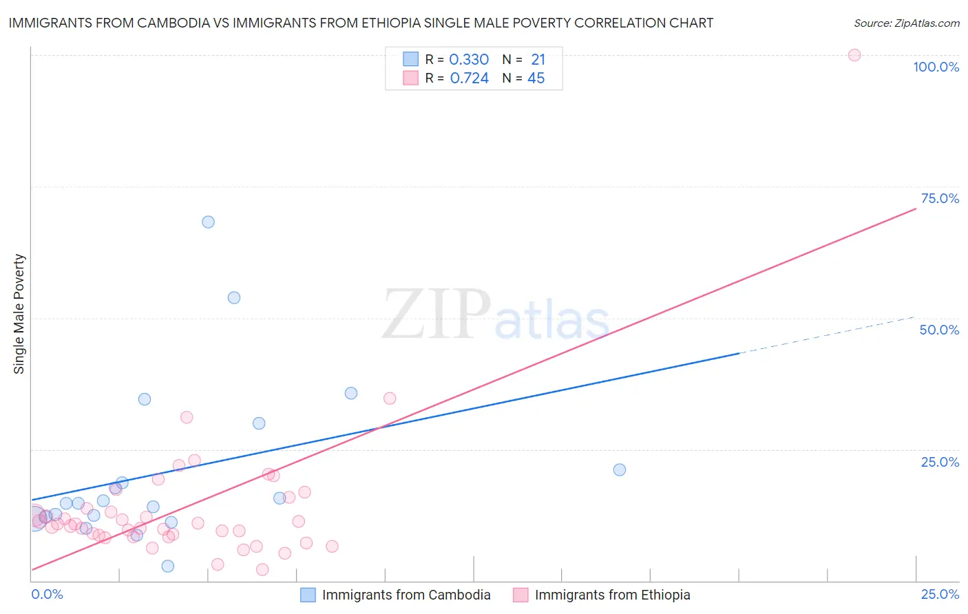 Immigrants from Cambodia vs Immigrants from Ethiopia Single Male Poverty
