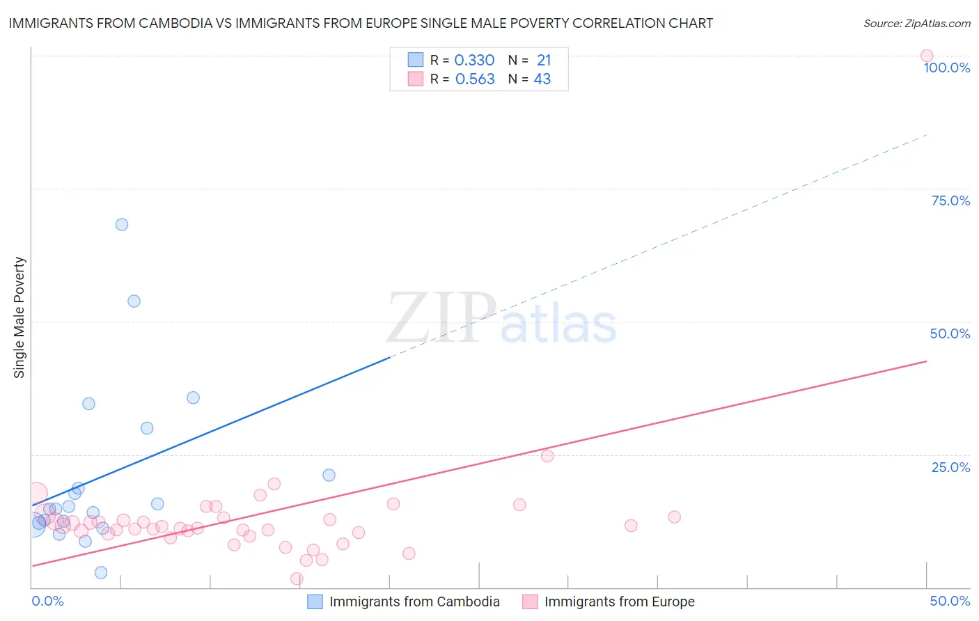 Immigrants from Cambodia vs Immigrants from Europe Single Male Poverty