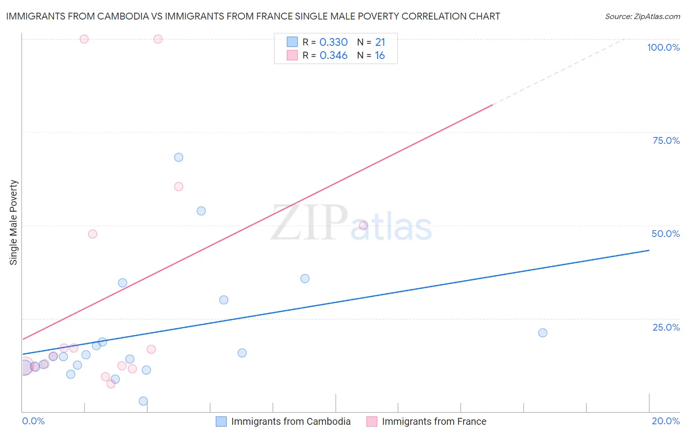 Immigrants from Cambodia vs Immigrants from France Single Male Poverty