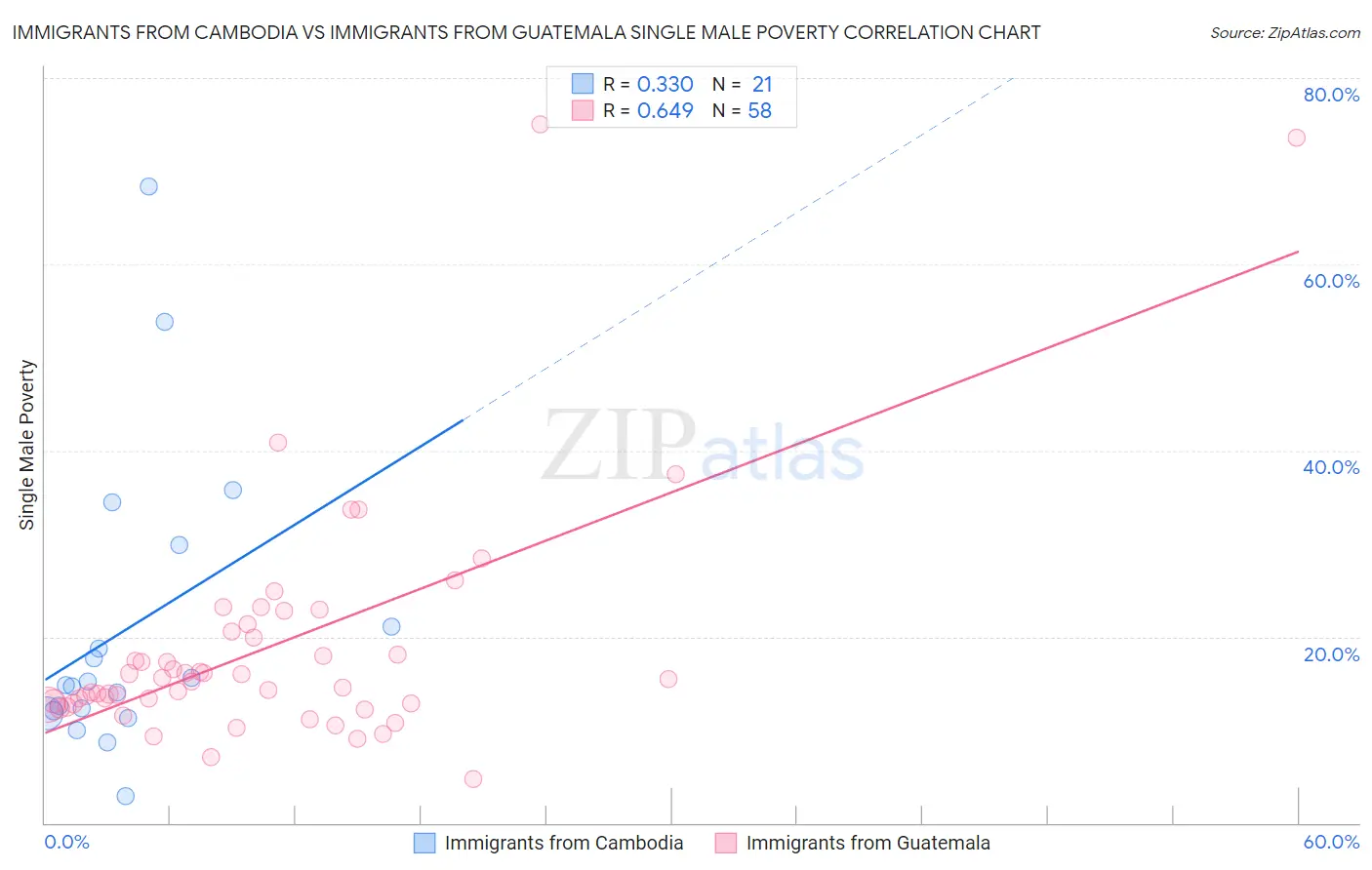 Immigrants from Cambodia vs Immigrants from Guatemala Single Male Poverty