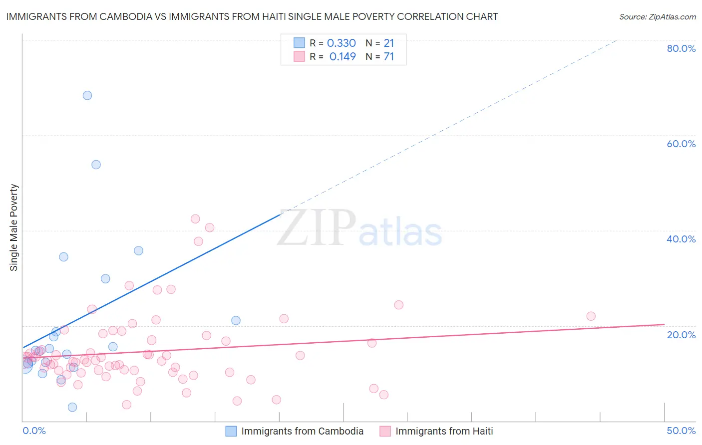 Immigrants from Cambodia vs Immigrants from Haiti Single Male Poverty