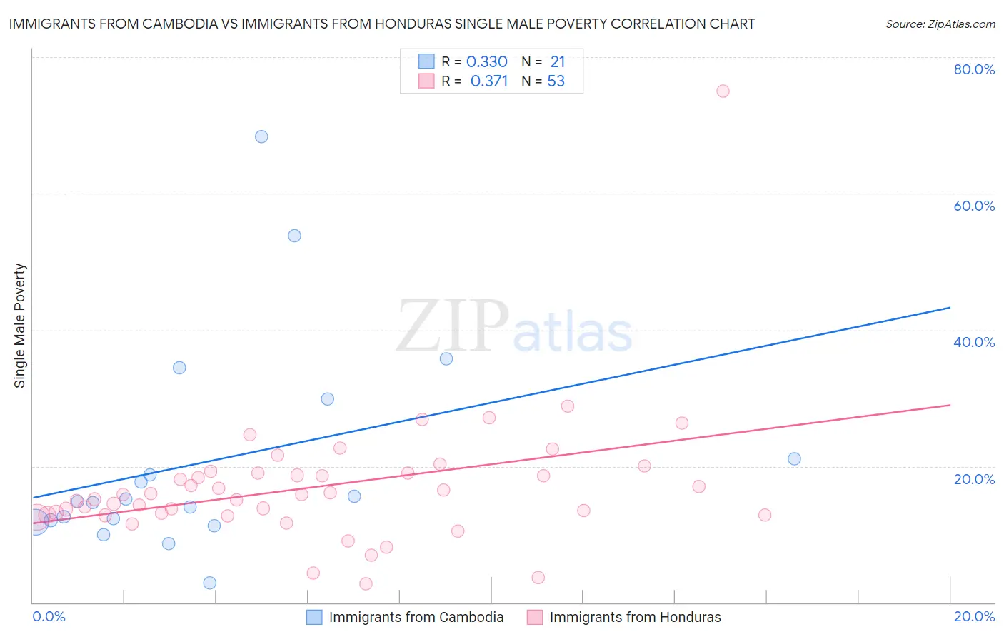 Immigrants from Cambodia vs Immigrants from Honduras Single Male Poverty
