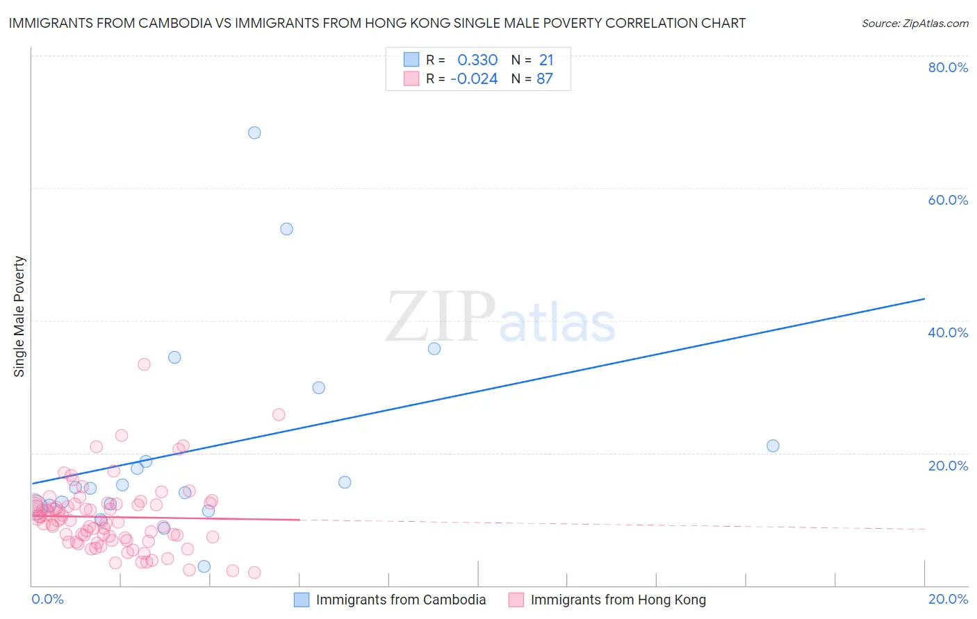 Immigrants from Cambodia vs Immigrants from Hong Kong Single Male Poverty