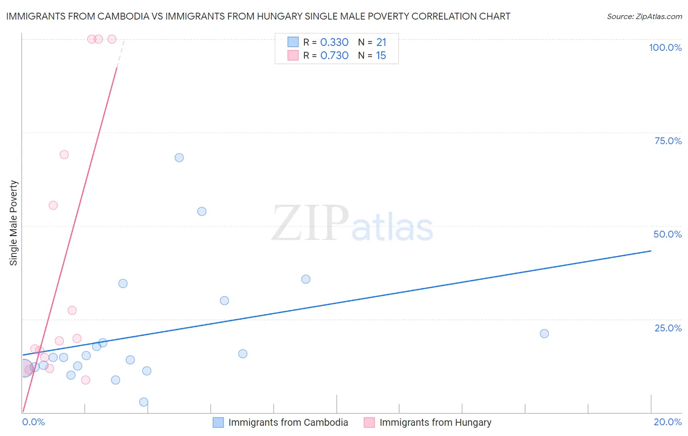 Immigrants from Cambodia vs Immigrants from Hungary Single Male Poverty