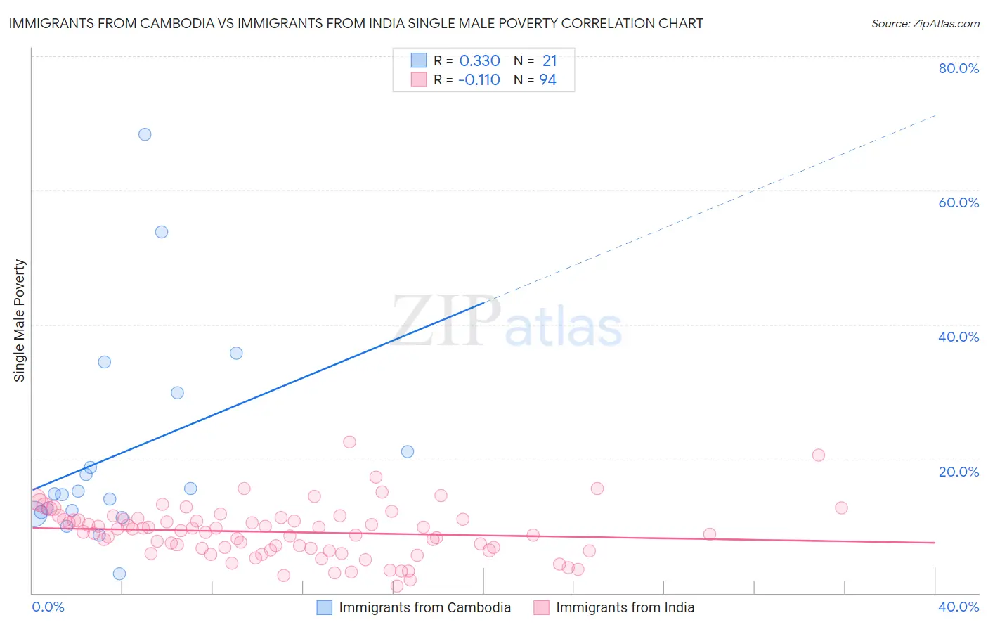 Immigrants from Cambodia vs Immigrants from India Single Male Poverty