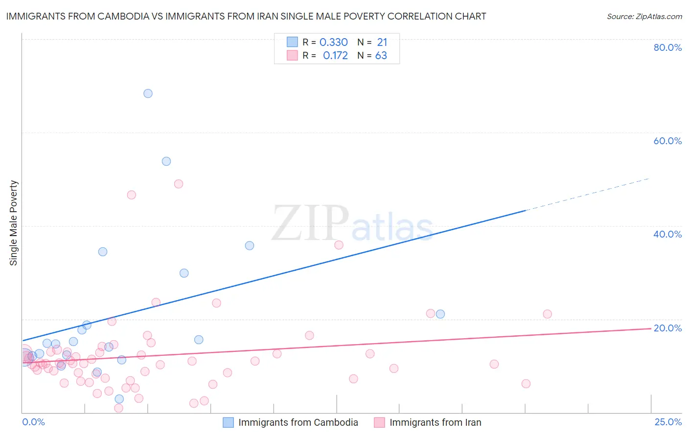 Immigrants from Cambodia vs Immigrants from Iran Single Male Poverty