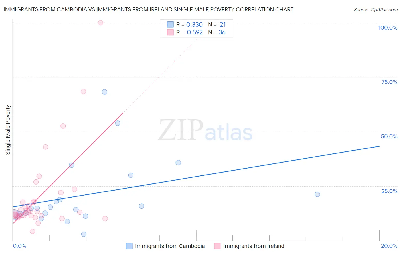 Immigrants from Cambodia vs Immigrants from Ireland Single Male Poverty