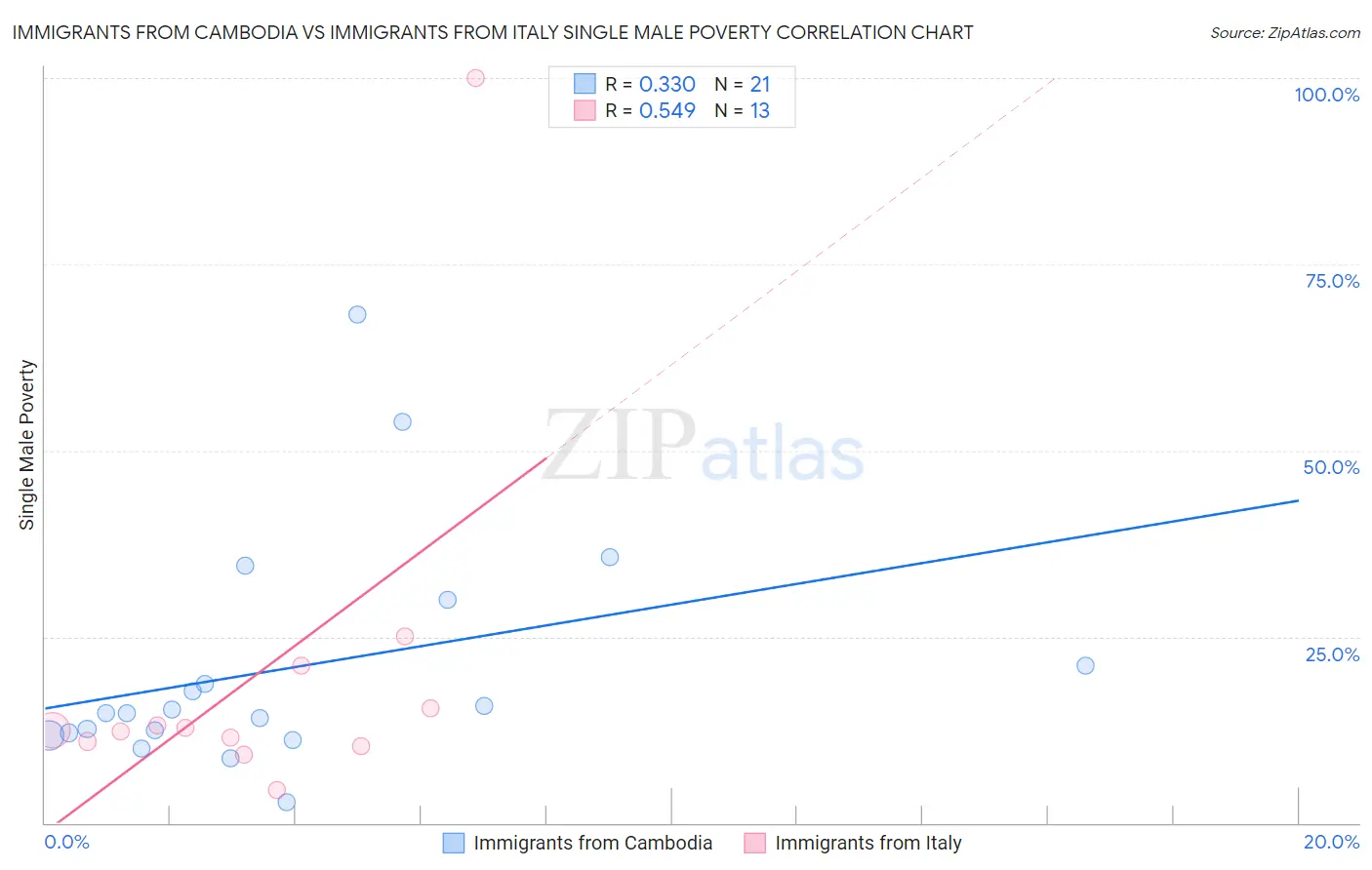 Immigrants from Cambodia vs Immigrants from Italy Single Male Poverty
