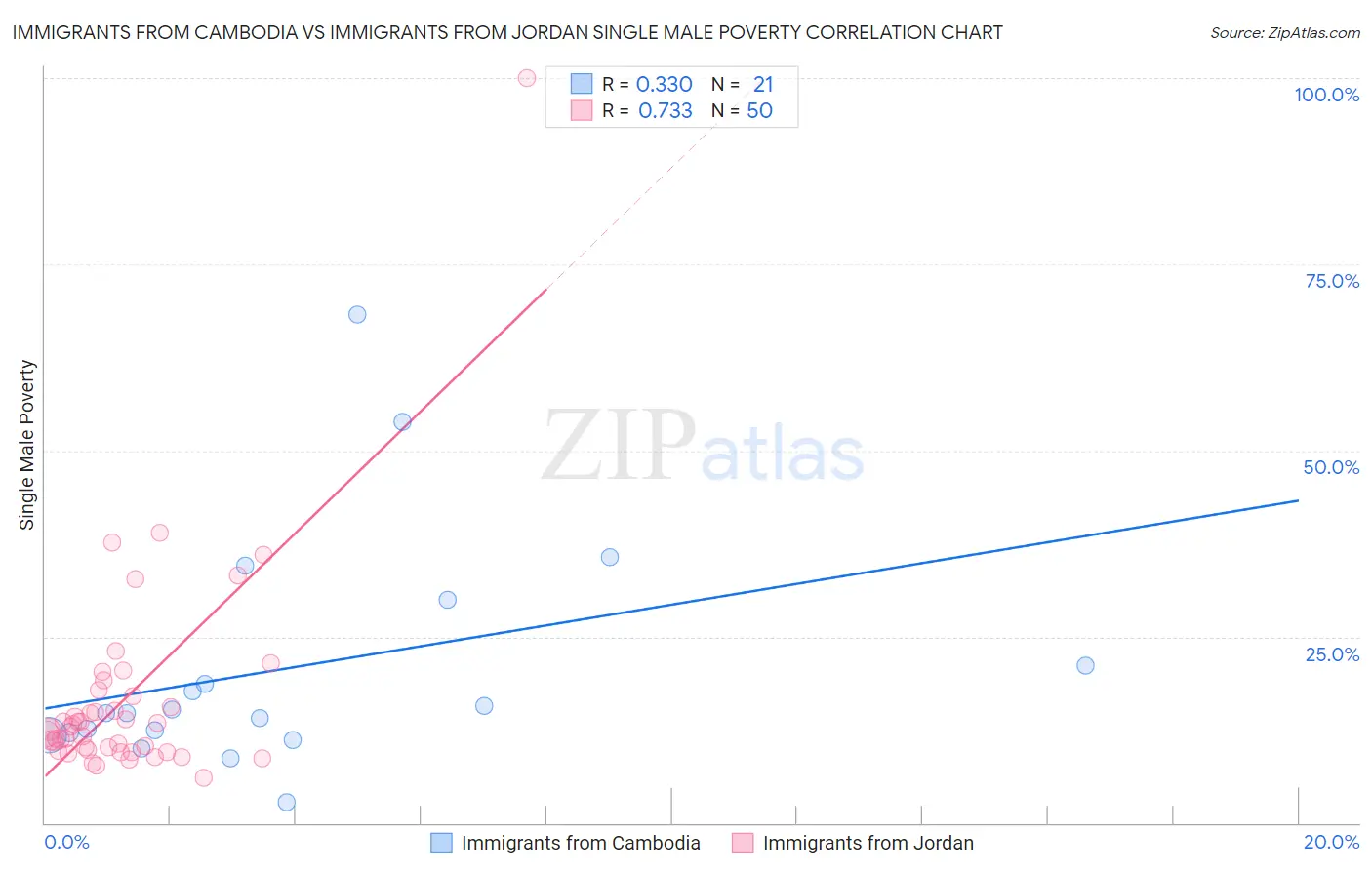 Immigrants from Cambodia vs Immigrants from Jordan Single Male Poverty