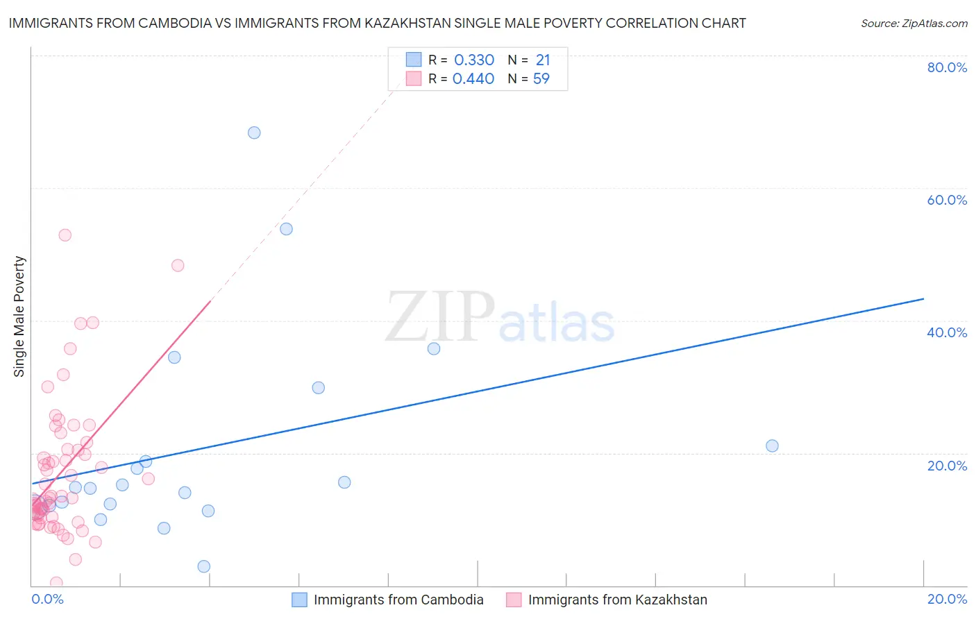 Immigrants from Cambodia vs Immigrants from Kazakhstan Single Male Poverty