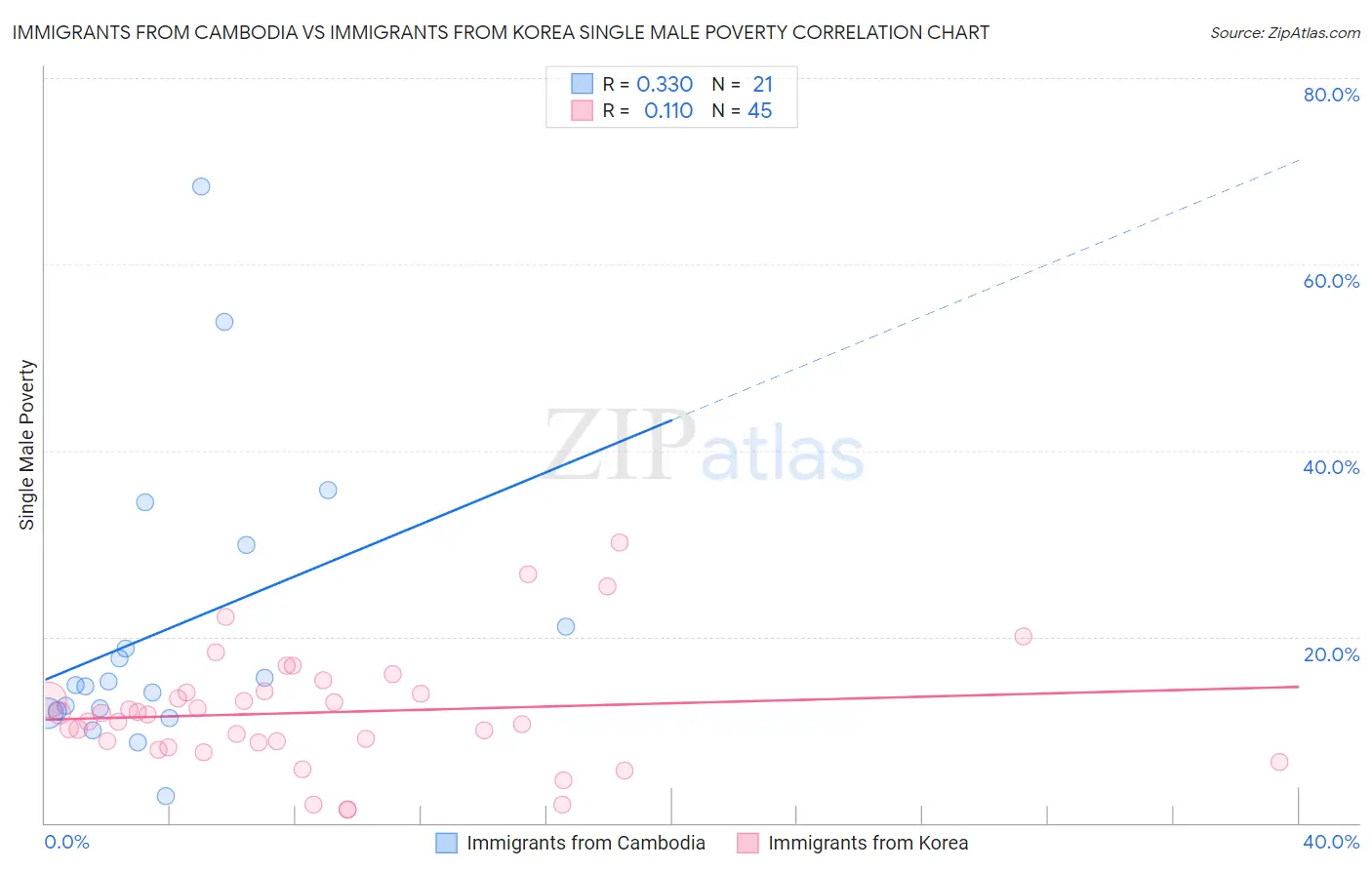 Immigrants from Cambodia vs Immigrants from Korea Single Male Poverty