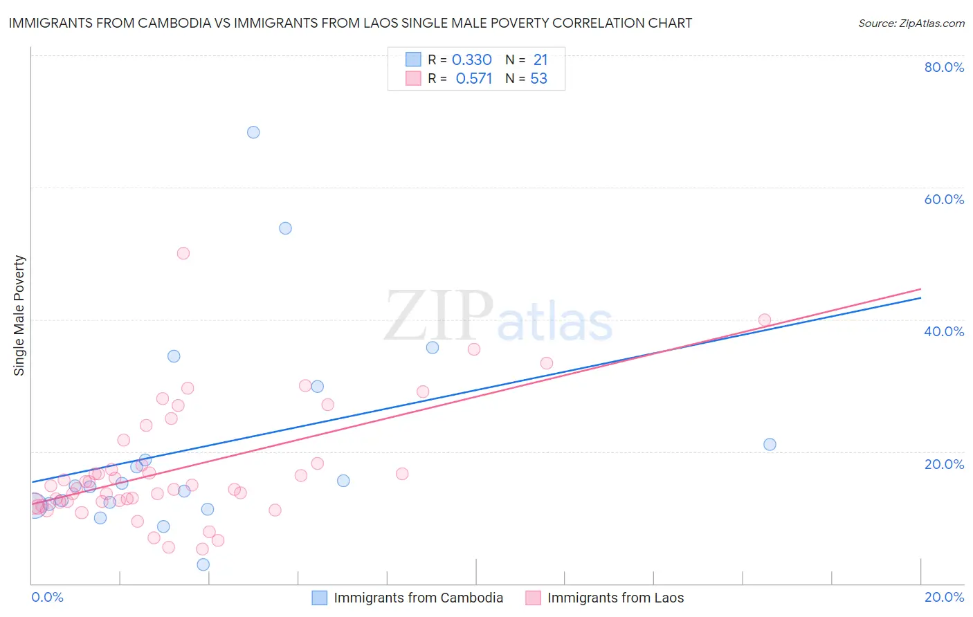 Immigrants from Cambodia vs Immigrants from Laos Single Male Poverty