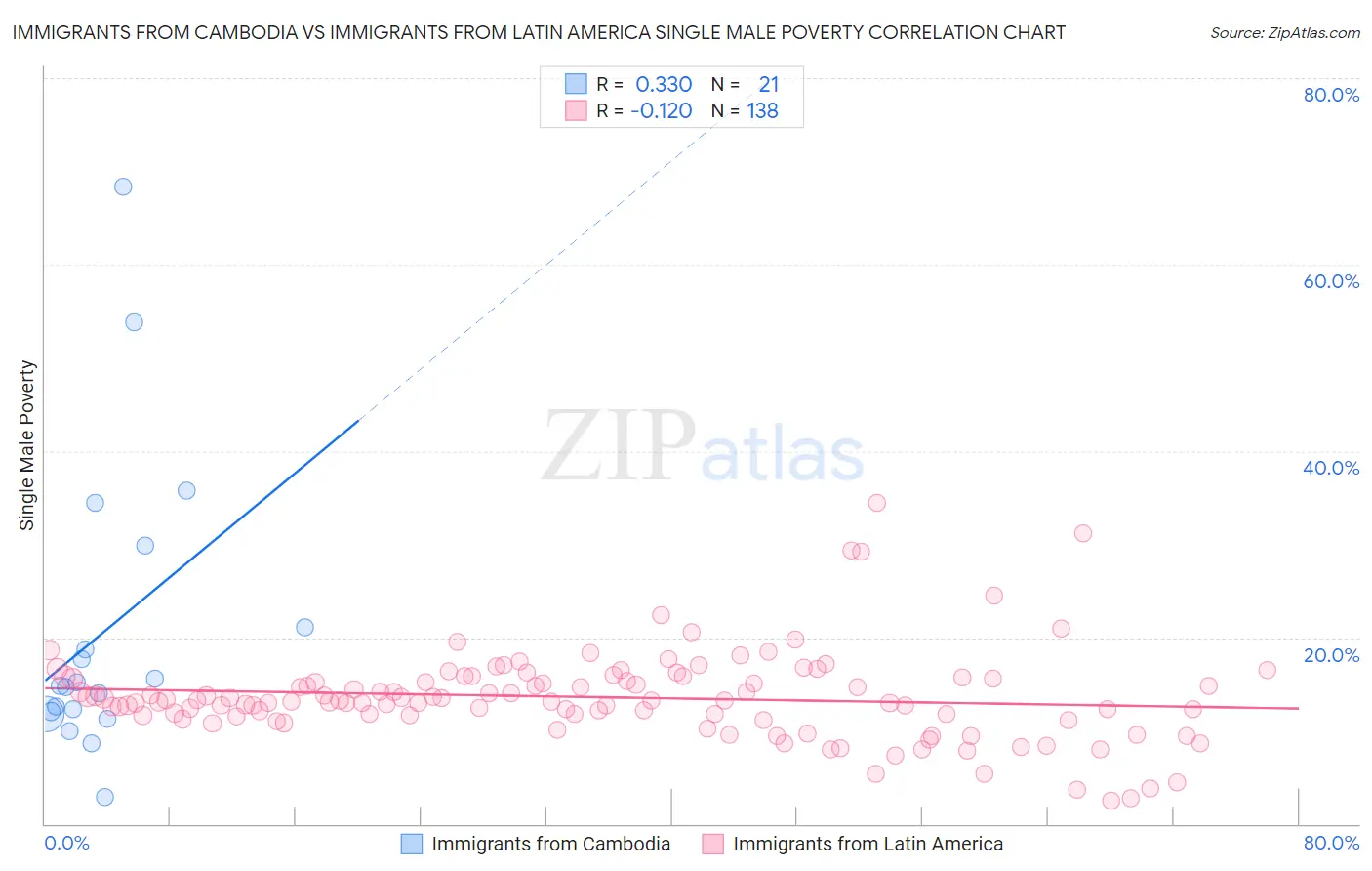 Immigrants from Cambodia vs Immigrants from Latin America Single Male Poverty