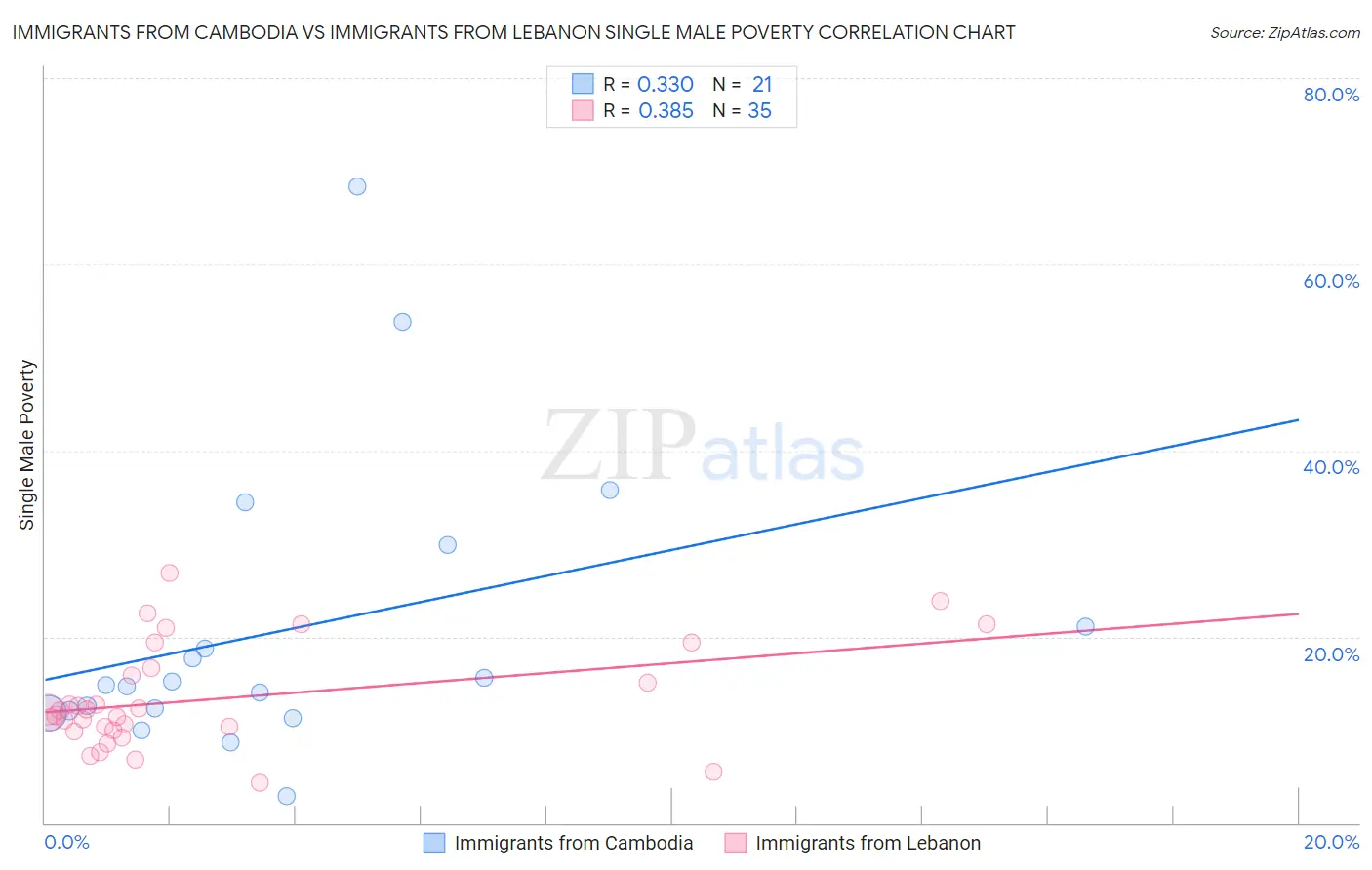 Immigrants from Cambodia vs Immigrants from Lebanon Single Male Poverty