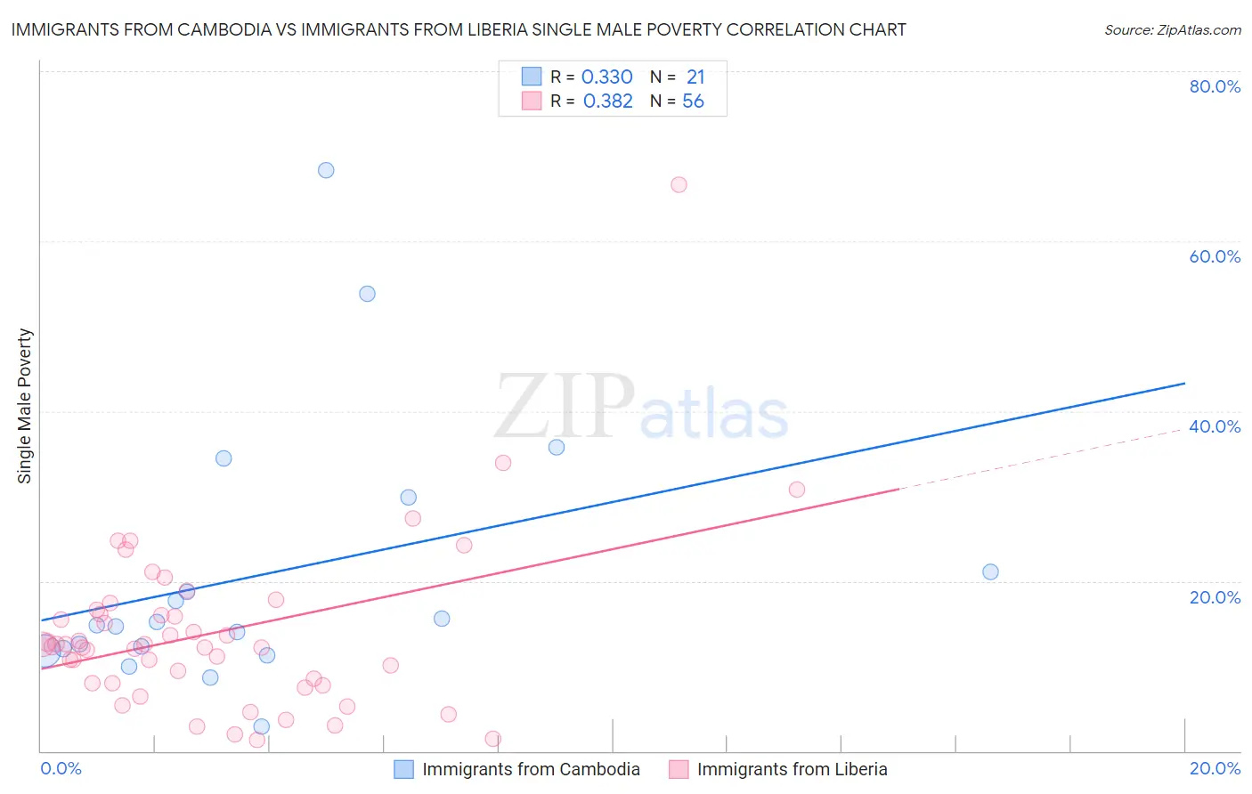 Immigrants from Cambodia vs Immigrants from Liberia Single Male Poverty
