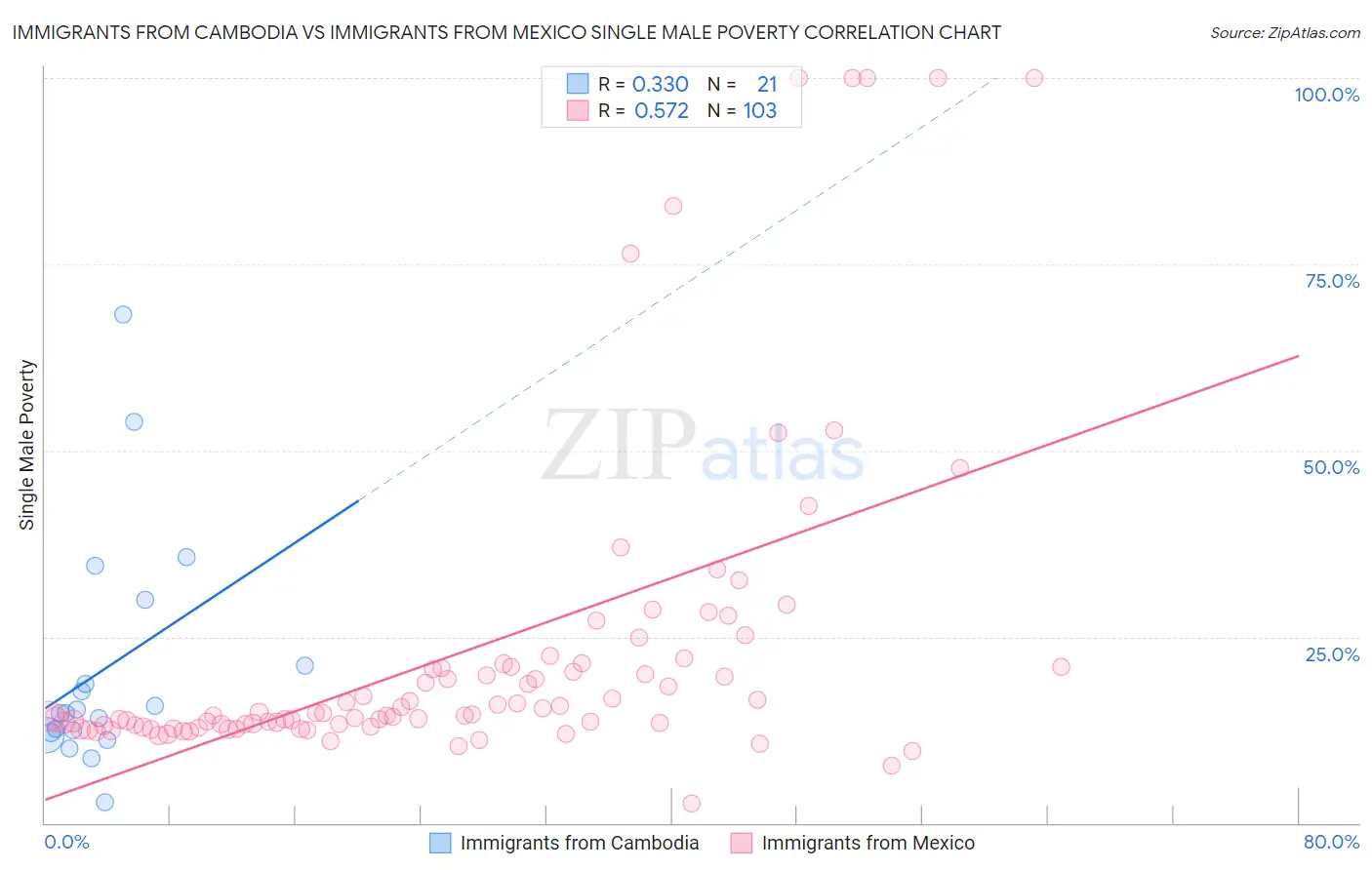 Immigrants from Cambodia vs Immigrants from Mexico Single Male Poverty